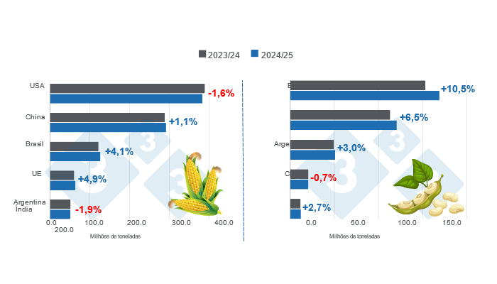 Gráfico 1. Projecção de colheita dos principais produtores mundiais de milho e soja – campanha 2024/25 x ciclo 2023/24 .Elaborado pelo Departamento de Economia e Mercado com dados da FAS – USDA.
