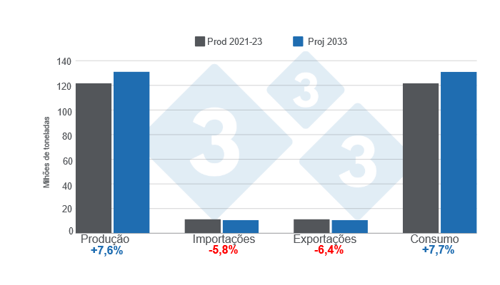 Gráfico 1. Projecções regionais da produção, importação, exportação e consumo de carne de suíno para o ano de 2033 - Proj 2033 variações face à média 2021 - 2023 Elaborado pelo Departamento de Economia e Mercados da 333 LATAM com dados da OCDE -. Perspectiva Agrícola da FAO 2024 - 2033.
