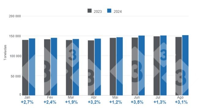 Gráfico 1. Produção mensal de carne de porco no período de Janeiro a Agosto – Variações anuais. Preparado pelo Departamento de Economia e Inteligência de Mercado da 333 Latin America com dados do Serviço de Informação Agroalimentar e Pesqueira (SIAP).