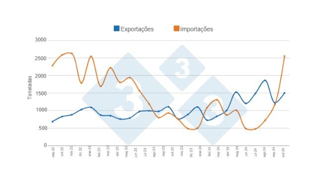 Gráfico 1. Evolución del comercio internacional de la carne de cerdo en los últimos 24 meses. Elaborado por el Departamento de Economía e Inteligencia de Mercados de 333 Latinoamérica con datos de la Secretaría de Agricultura, Ganadería y Pesca del Ministerio de Economía de Argentina.