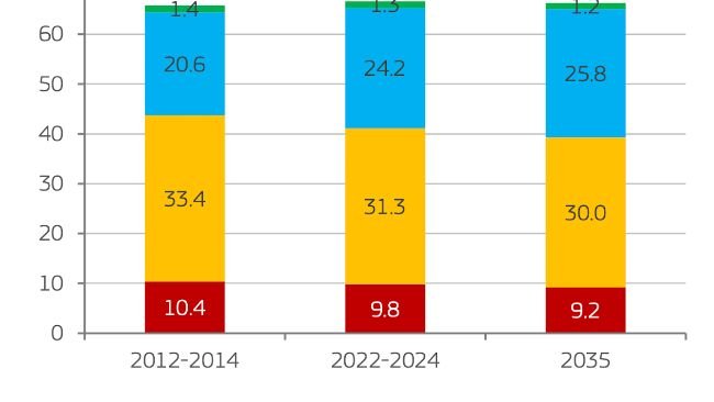 Consumo per capita de carne na UE, por tipo de carne (kg). Consumo aparente em peso de retalho. Fonte: Comissão Europeia.