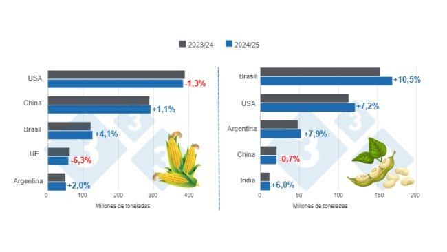 Gráfico 1. Projecção da colheita dos principais produtores mundiais de milho e soja – campanha 2024/25 versus ciclo 2023/24 – Última atualização: 10 de Dezembro de 2024. Elaborado pelo Departamento de Economia e Mercado com dados da FAS - FAS - 2024. USDA.