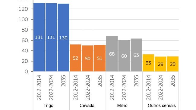 Produção de cereais na UE (milhões de toneladas). Fonte: Comissão Europeia.