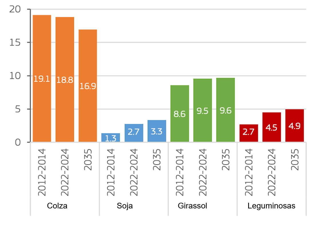 Produ&ccedil;&atilde;o de oleaginosas e proteaginosas na UE (milh&otilde;es de toneladas). Fonte: Comiss&atilde;o Europeia.