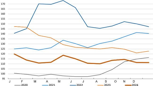 Índice de preços dos cereais da FAO. Fonte: FAO.