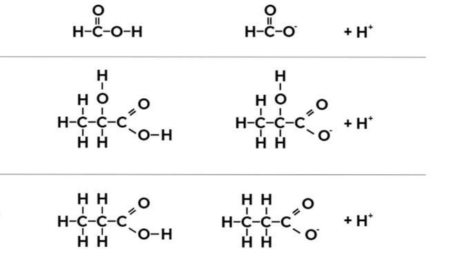Figura 1. Fórmula química do ácido fórmico, ácido láctico e ácido propiónico na sua forma não dissociada e dissociada.