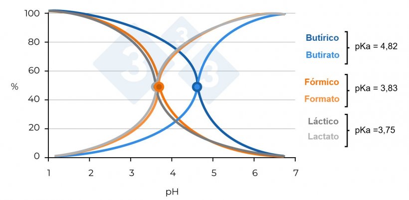 Figura 2. Percentagem de moléculas de ácido butírico, ácido fórmico e ácido láctico dissociadas/não dissociadas segundo o pH do meio (Sieiro et al., 2013).
