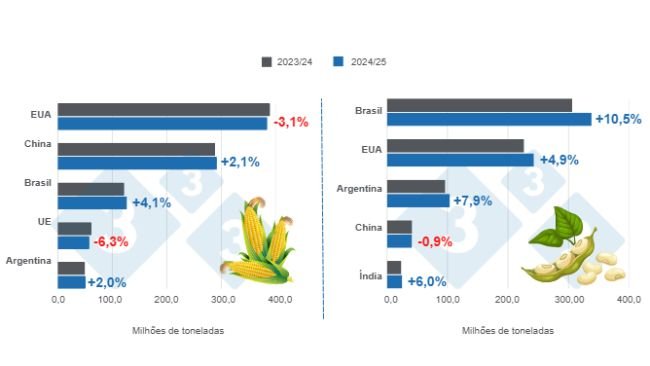 Gráfico 1: Projecção de colheita dos principais produtores mundiais de milho e soja - campanha 2024/25 x 2023/24 - Última actualização: 10 de Janeiro de 2025. Elaborado pelo Departamento de Economia e Sustentabilidade 333 América Latina com dados da FAS – USDA.