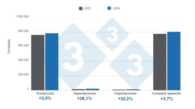 Gráfico 1: Resultados e balanço das variáveis fundamentais do sector suíno argentino em 2024. 
Elaborado pelo Departamento de Economia e Sustentabilidade de 333 América Latina com dados da Secretaría de Agricultura, Ganadería y Pesca de Argentina