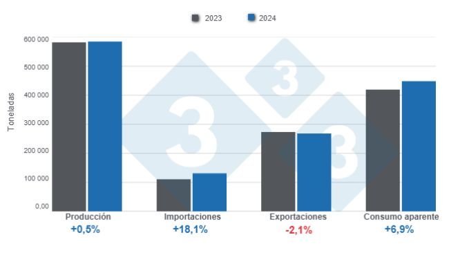 Gráfico 1: Resultados y balance de las variables fundamentales del sector porcicultor chileno en 2024 
Elaborado por el Departamento de Economía y Sostenibilidad de 333 Latinoamérica con datos de la Oficina de Estudios y Políticas Agrarias de Chile (ODEPA)