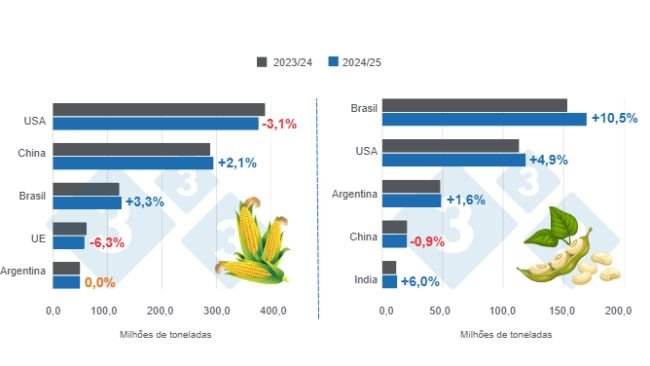 Gráfico 1: Projecção da colheita para os principais produtores mundiais de milho e soja - época 2024/25 versus época 2023/24 - última atualização: 11 de Fevereiro de 2025.  Elaborado pelo Departamento de Economia e Sustentabilidade da 333 América Latina com dados de FAS – USDA