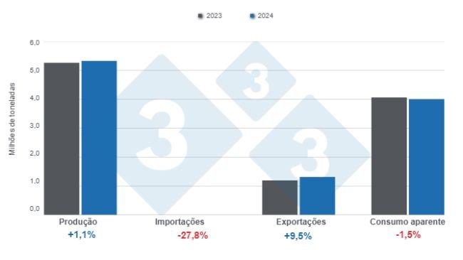 Gráfico 1: Resultados e balanço das variáveis fundamentais do setor suíno brasileiro em 2024, variações anuais. Elaborado pelo Departamento de Economia e Sustentabilidade da 333 América Latina com dados do Instituto Brasileiro de Geografia e Estatística (IBGE) e COMEX STAT.
