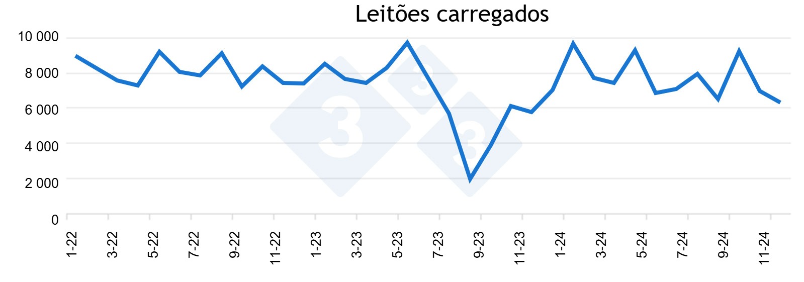 Figura 1. Número de leitões carregados na exploração desde Janeiro de 2022 a Dezembro de 2024