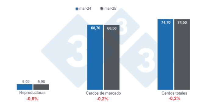 Gráfico 1: Efectivo de suínos nos Estados Unidos a 1 de Março de 2025, em milhões de cabeças, variações anuais. Elaborado pelo Departamento de Economia e Sustentabilidade da 333 América Latina com dados do USDA - NASS