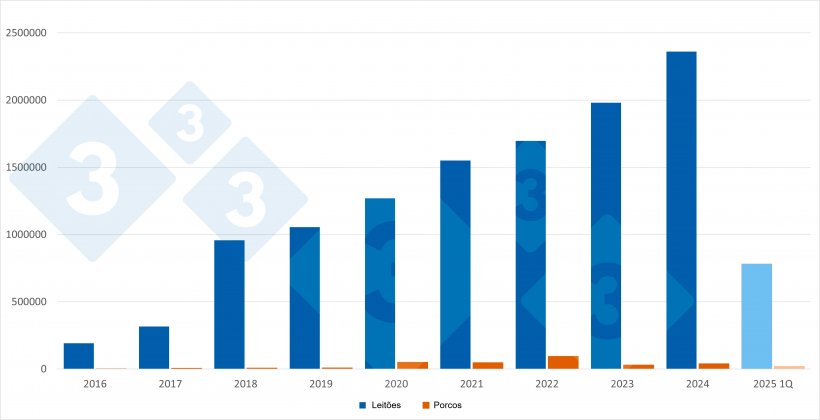 Importa&ccedil;&otilde;es anuais espanholas de leit&otilde;es e porcos holandeses. Para dados de 2025 do primeiro trimestre. Fonte: 333 com base nos dados do RVO.
