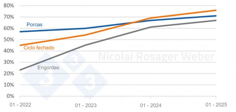 Evolu&ccedil;&atilde;o da percentagem de explora&ccedil;&otilde;es negativas para a PRRS de acordo com o tipo de explora&ccedil;&atilde;o
