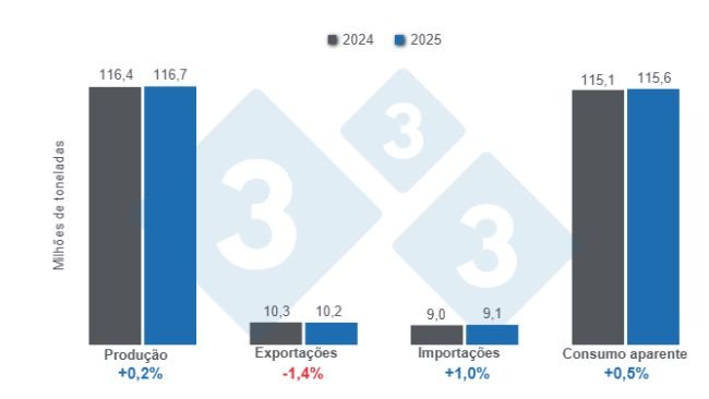 Gráfico 1: Projecções para variáveis fundamentais da suinicultura mundial para 2025 - 10 de Abril de 2025, variações anuais. 
Elaborado pelo Departamento de Economia e Sustentabilidade da 333 América Latina com dados da FAS - USDA.