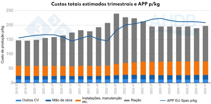 Figura 3. Custos totais estimados trimestralmente preço em APP p/kg (Todos os preços de suínos p/kg)
