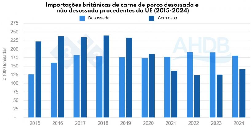 Figura 1. Importações do Reino Unido de carne de porco desossada vs. carne de porco com osso da UE (2015-2024). Fonte: HMRC, compilado por Trade Data Monitor LLC.
