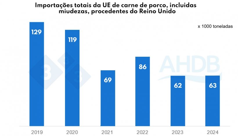 Figura 2. Total das importações comunitárias de carne de porco, incluindo miudezas, provenientes do Reino Unido. Fonte: HMRC, compilado por Trade Data Monitor LLC.
