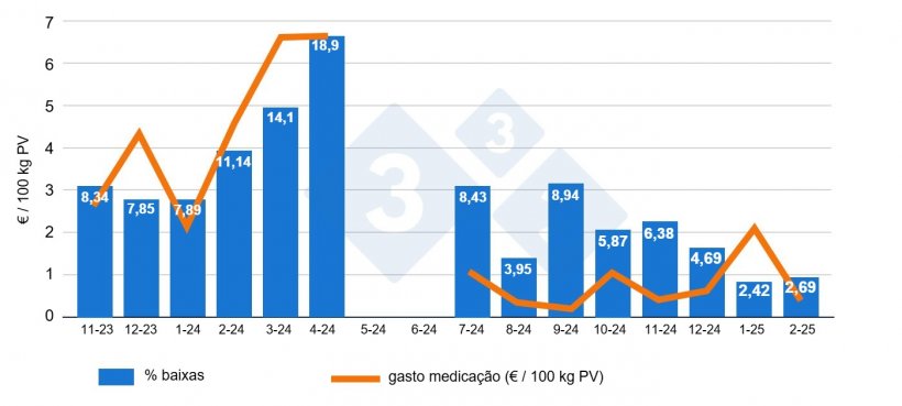 Figura 2: Comparação mensal de mortalidades e gasto em medicação por 100 kg de PV antes e depois do despovoamento-repovoamento na área da engorda