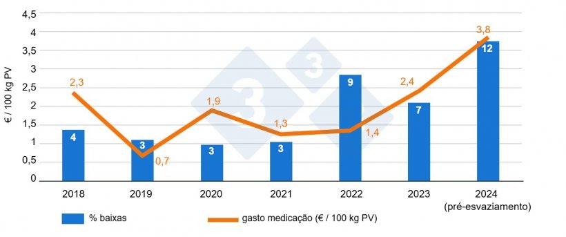 Figura 1: Comparação anual de mortalidades e gasto em medicações por 100 kg de PV antes e depois do despovoamento-repovoamento na área da engorda