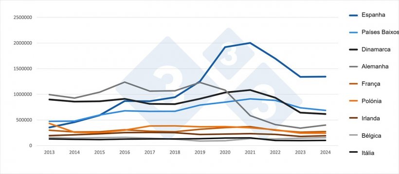 Exportações extracomunitárias de carne de porco por Estado Membro (2013–2024). Fonte: 333 a partir de dados del Pigmeat Trade Data