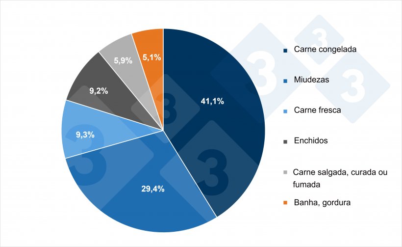 Composição das exportações europeias de carne e produtos suínos por tipo de produto (2024). Fonte: 333 a partir de dados del Pigmeat Trade Data
