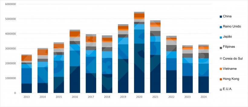 Evolução anual dos destinos chave para a carne de porco da UE (2013–2024). Fonte: 333 a partir de dados de Pigmeat Trade Data