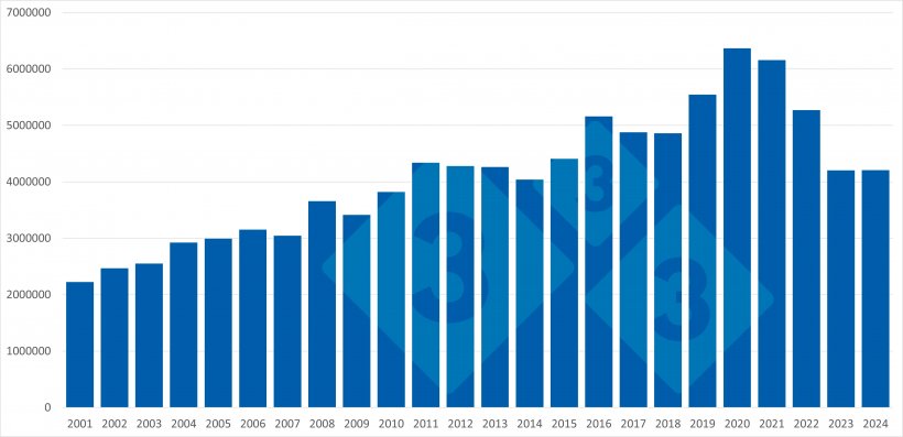 Exportações extracomunitárias de carne e produtos suínos da UE: 2013–2024. Fonte: 333 a partir de dados del Pigmeat Trade Data