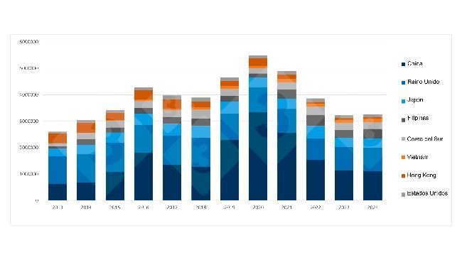 Evolução anual dos destinos chave para a carne de porco da UE (2013–2024). Fonte: 333 a partir de dados de Pigmeat Trade Data