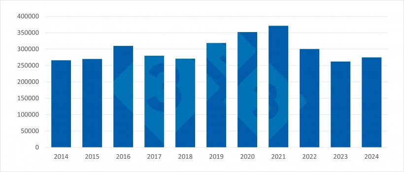 Evolução das exportações francesas de carne de suíno para países terceiros (2014-2024). Fonte: 333 com base em dados do Pigmeat Trade Data.