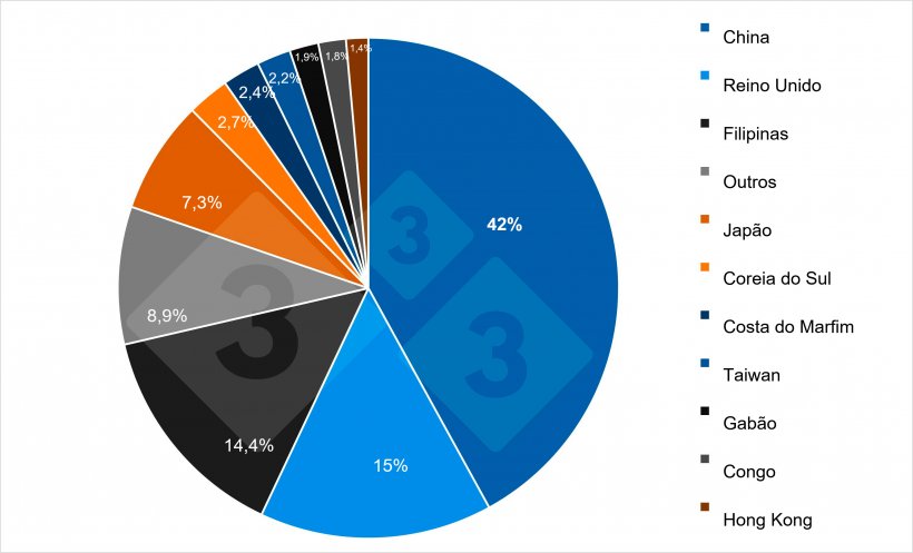 Participação por país das exportações francesas de carne de porco para países terceiros em 2024. Fonte: 333 com base nos dados da Pigmeat Trade Data.