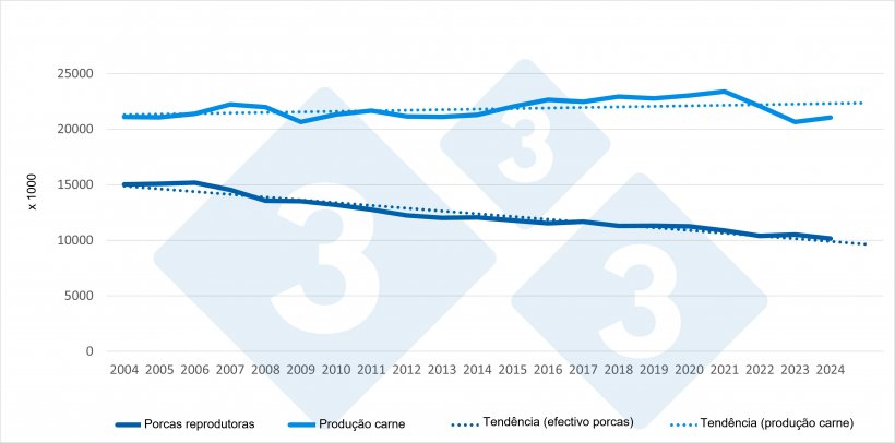 Evolução da população de reprodutoras e da produção de carne na UE (2004-2024). Fonte: 333 com base em dados do Eurostat.