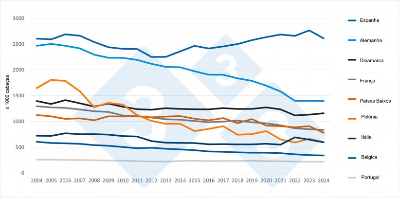 Evolu&ccedil;&atilde;o do n&uacute;mero de reprodutoras nos principais pa&iacute;ses produtores da UE (2004-2024). Fonte: 333 com base em dados do Eurostat.
