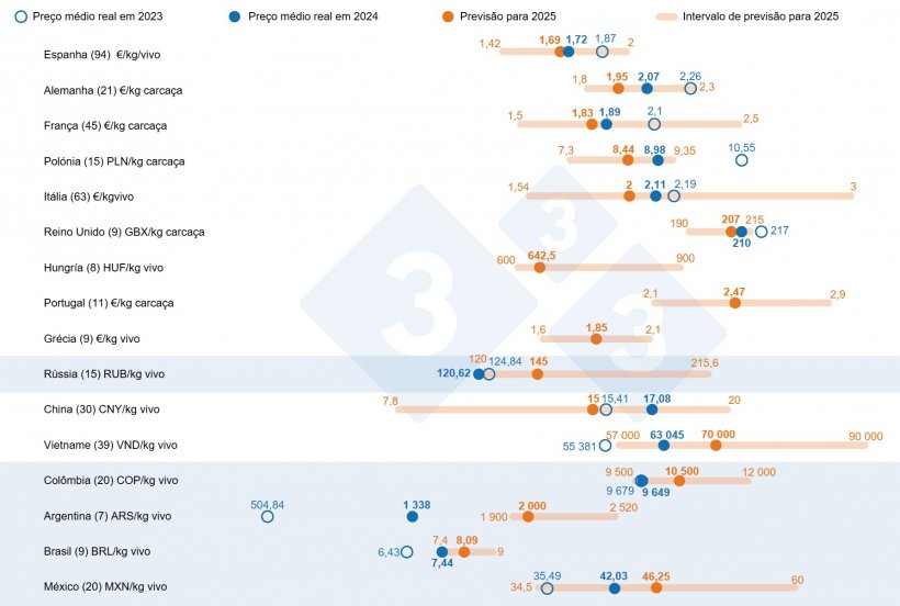 Gráfico 1. Previsão do preço do porco em 2025: comparação entre as previsões de utilizadores 333 e o preço médio real em 2023 e 2024. Para cada país, o intervalo de respostas é apresentada através da barra laranja, onde estão representados os valores máximo, mínimo e mediano. O preço médio efectivo em 2023 e 2024 é indicado pelos pontos azuis. O número de dados analisados para cada país é indicado entre parêntesis.