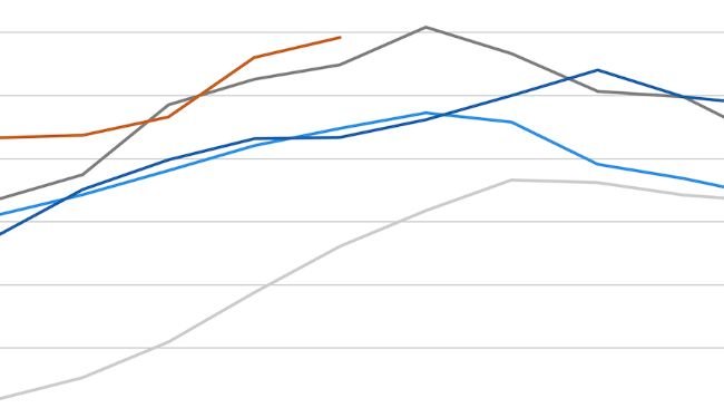 FAO Meat Price Index. Source: FAO.