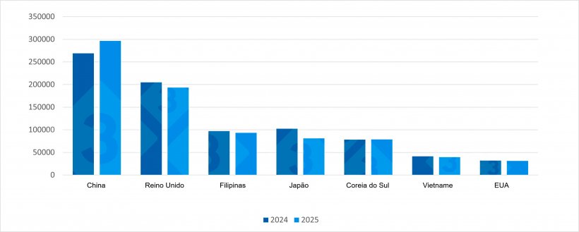Evolução das exportações de carne de porco da UE para os principais destinos (1º trimestre de 2024 vs. 1º trimestre de 2025). Fonte: Redacção 333 com base em dados da Pigmeat Trade Data.
