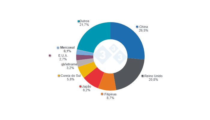 Gráfico 1. Principais destinos das exportações suínas da UE em 2024, incluindo dados para o MERCOSUL.  
Fonte: 333 a partir de dados de Eurostat