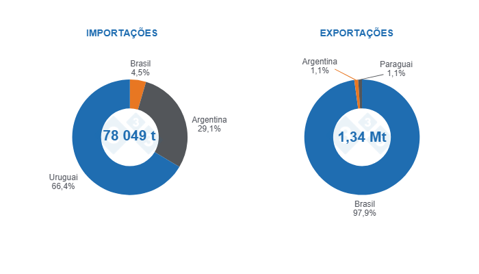 Gráfico 3: Comércio internacional de carne de porco na MERCOSUL para 2024 e participação dos países membros.
Fonte: 333 a partir de dados de Comexstat, SAGyP, OPYPA y ACCP