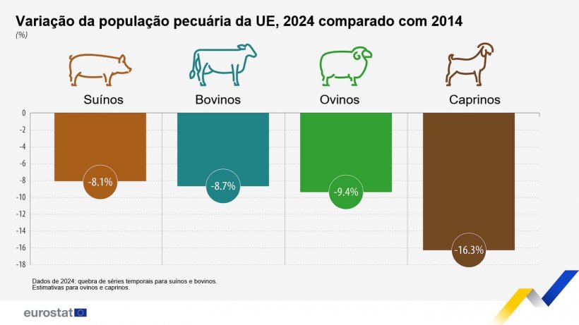 Varia&ccedil;&atilde;o da popula&ccedil;&atilde;o pecu&aacute;ria da UE. Fonte: Eurostat.
