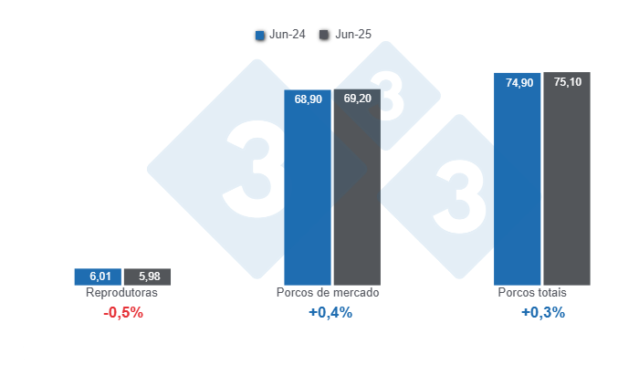 Gráfico 1: Censo suíno nos E.U.A. de 1 de Junho de 2025, valores em milhões de cabeças, variações anuais.
Elaborado pelo Departamento de Economía y Sostenibilidad de 333 Latinoamérica com dados de USDA - NASS