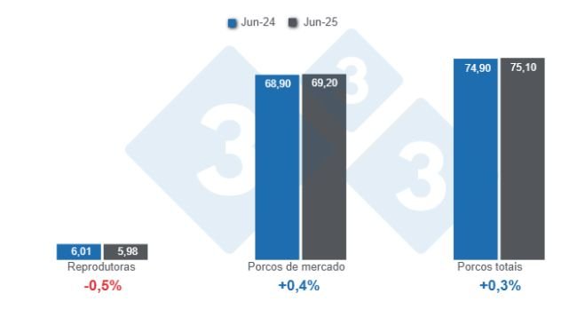 Gráfico 1: Censo suíno nos E.U.A. de 1 de Junho de 2025, valores em milhões de cabeças, variações anuais.
Elaborado pelo Departamento de Economía y Sostenibilidad de 333 Latinoamérica com dados de USDA - NASS