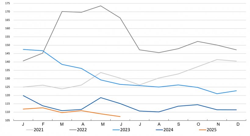 Índice FAO de preço dos cereais. Fonte: FAO.