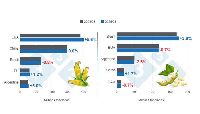 Projecção da colheita para os principais produtores mundiais de milho e soja - temporada 2025/26 versus temporada 2024/25 - última actualização: 11 de Julho de 2025. Elaborado pela 333 América Latina com dados do FAS - USDA.