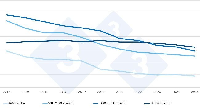 Evolução das explorações suinícolas nos Países Baixos por tamanho (2015-2025*). Dados provisórios para 2025. Fonte: Recenseamento Agrícola do CBS.