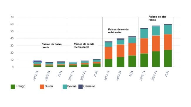 Consumo per capita de carne por grupo de renda e tipo de carne. Quilogramas/pessoa/ano (equivalente em peso de varejo). Fonte: OCDE/FAO (2025), "OECD-FAO Agricultural Outlook", estatísticas agrícolas da OCDE (banco de dados), http://data-explorer/oecd.org/s/1hc.