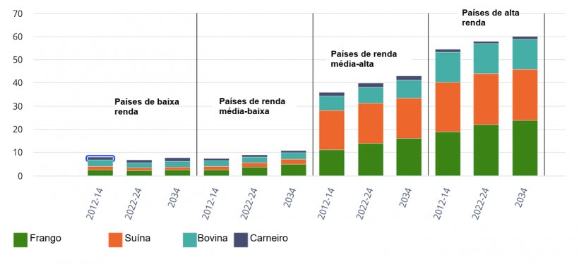 Consumo per capita de carne por grupo de renda e tipo de carne. Quilogramas/pessoa/ano (equivalente em peso de varejo).&nbsp;Fonte: OCDE/FAO (2025), &quot;OECD-FAO Agricultural Outlook&quot;, estat&iacute;sticas agr&iacute;colas da OCDE (banco de dados), http://data-explorer/oecd.org/s/1hc.
