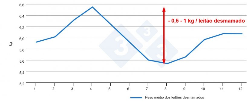 Figura 3. Peso do leitão ao desmame (dados internos).
