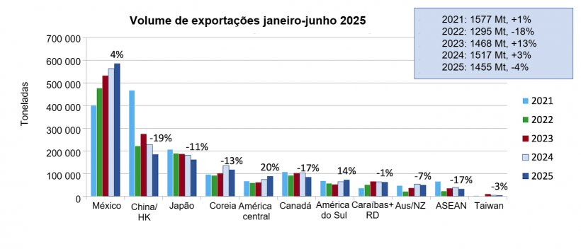 Exportações de carne de porco e miúdos de porco dos EUA para os principais mercados. Fonte: USMEF/FAS e USDA.